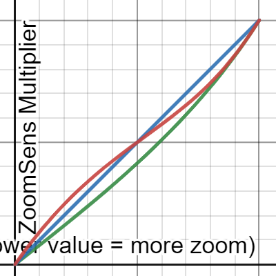 TheNoobPolice's Zoom Scaling | Desmos