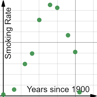JEA 1.2 Smoking Rates Graph | Desmos