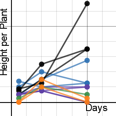 science-pre-recheight per plant a day | Desmos
