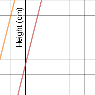 Chapter 4 Group Quiz - Geselle Carrillo | Desmos