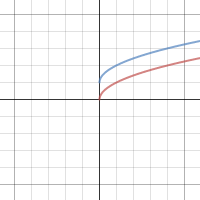 Transformations of Square Root Function | Desmos