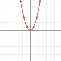 Équation canonique | Desmos