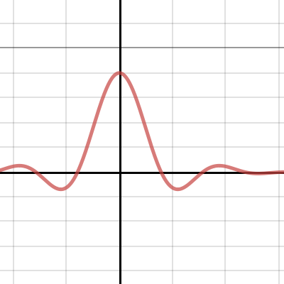 Limit at x=0 | Desmos