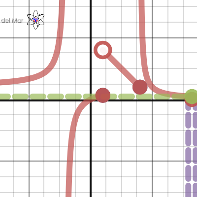 Lateral limits - Límites laterales| Desmos