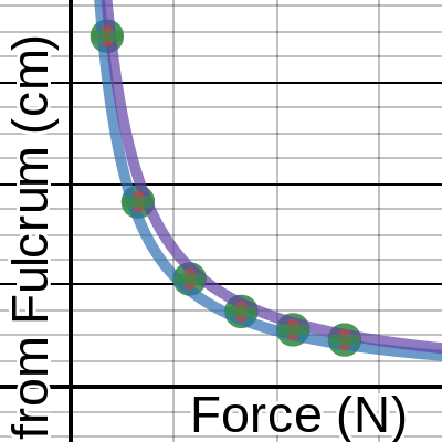 ib 1L - Lab 4 Balance Experiment Hypothesis | Desmos