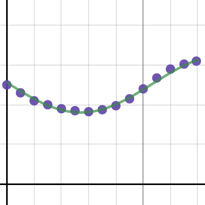 Maths B Assignment Task 2 | Desmos