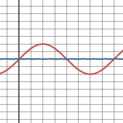 Transformations of y=sin(x). | Desmos