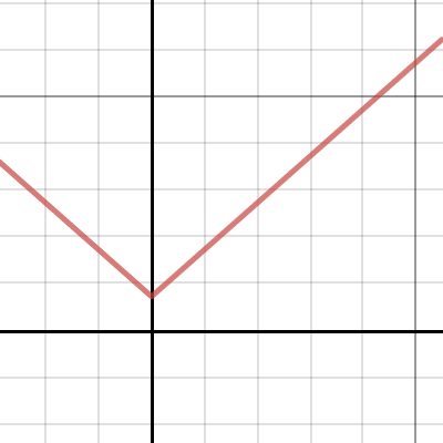 absolute value | Desmos
