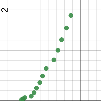 Average time vs d2 | Desmos