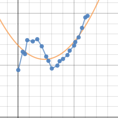 The Rise and Fall of a City - 1 | Desmos