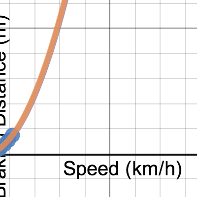 Stopping Distance (Braking) | Desmos