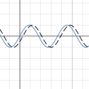 Trigonometry Transformations Challenge 2 | Desmos