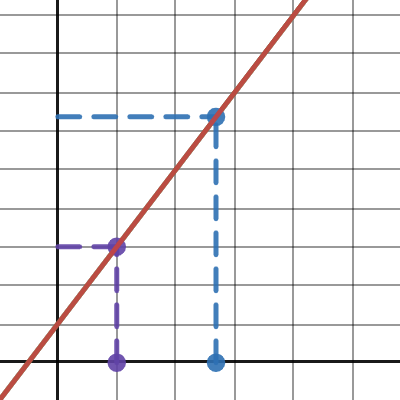Linear function derivative | Desmos