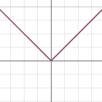 transformations of abs value investigation | Desmos