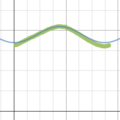 Dublin Ireland graph | Desmos