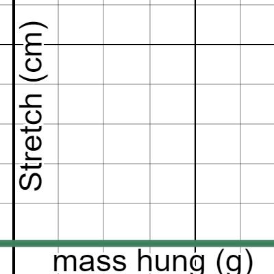 Spring Experiment: Stretch vs Mass Hung | Desmos