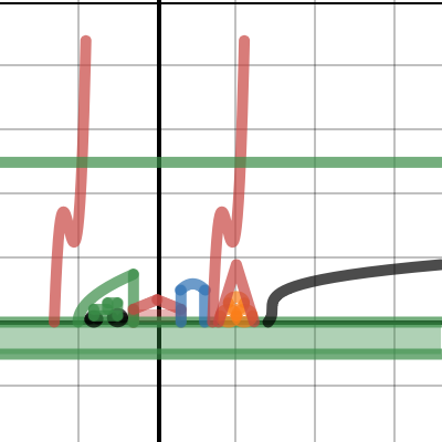 Farm graph | Desmos