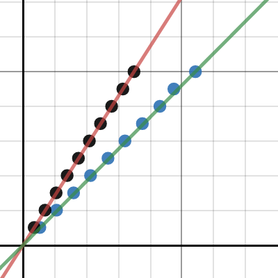 Distance vs Time | Desmos