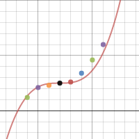Average TV size Since 1940 | Desmos