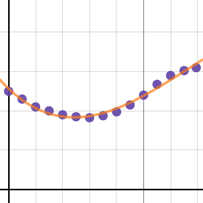 Maths B Assignment Task 2 | Desmos