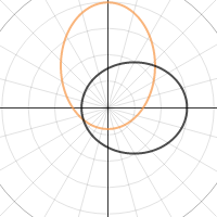 Polar Graphing Exploration | Desmos