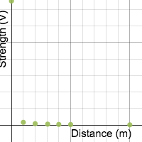 Distance vs. Strength of a Charge | Desmos
