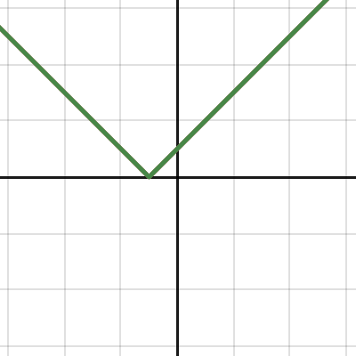 Absolute Value Equation Investigation | Desmos