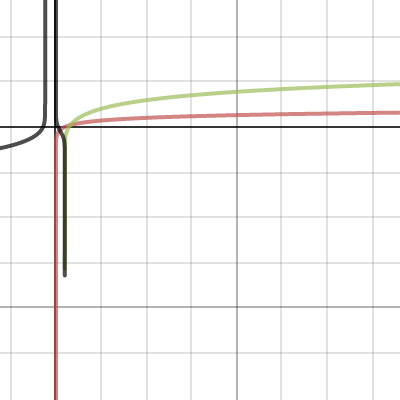 Limit Exploration | Desmos