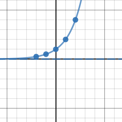 Exponential Parent Functions and Transformations | Desmos