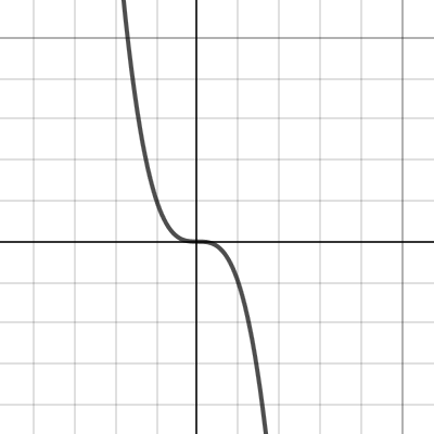 Graph of y=ax^3+x^2+x+d| Desmos