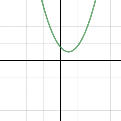 Transforming the Graph of a Quadratic Function | Desmos