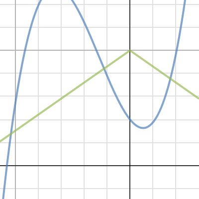 Cubic and Abs | Desmos