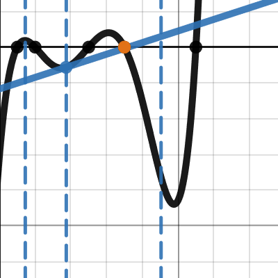 tangent through intercepts | Desmos