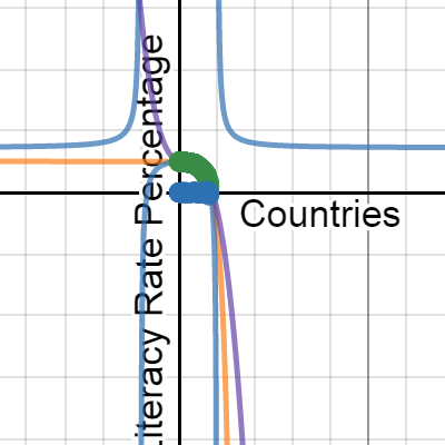 Literacy Rate | Desmos