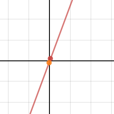 Function Families | Desmos