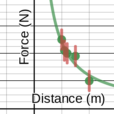 Distance vs Force | Desmos
