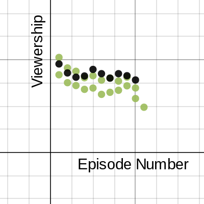 Scandal vs. two other shows graph | Desmos