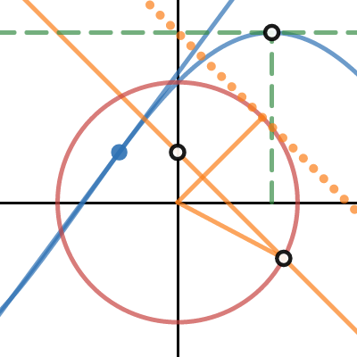 Max af cosx+sinx NEW| Desmos